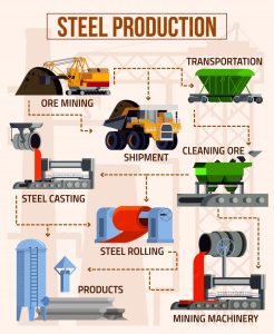Hot Rolled Steel: Production Process, Applications, and Advantages